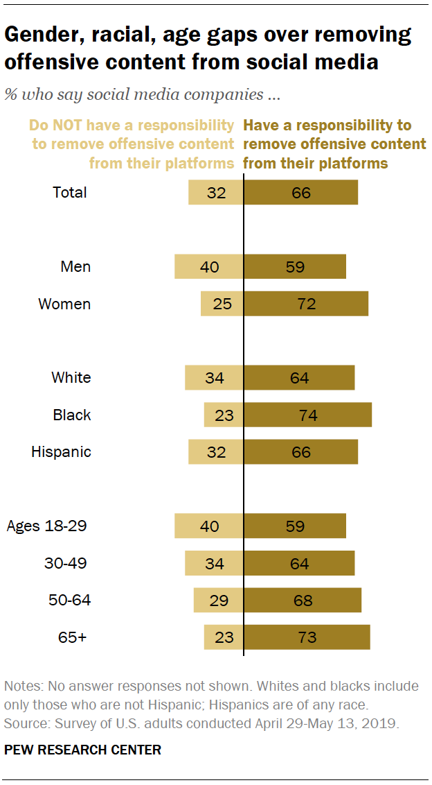 Gender, racial, age gaps over removing offensive content from social media 