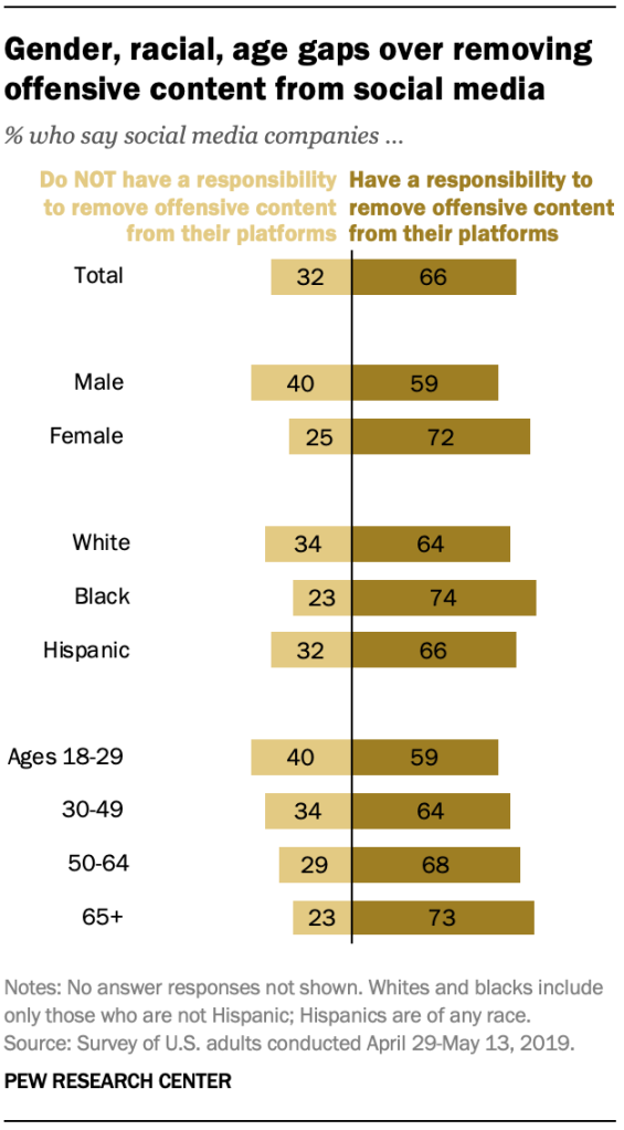 Gender, racial, age gaps over removing offensive content from social media