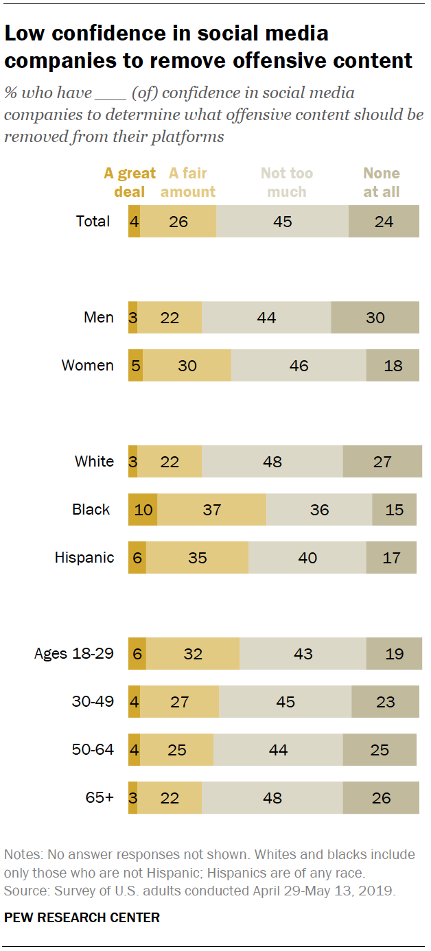 Low confidence in social media companies to remove offensive content 