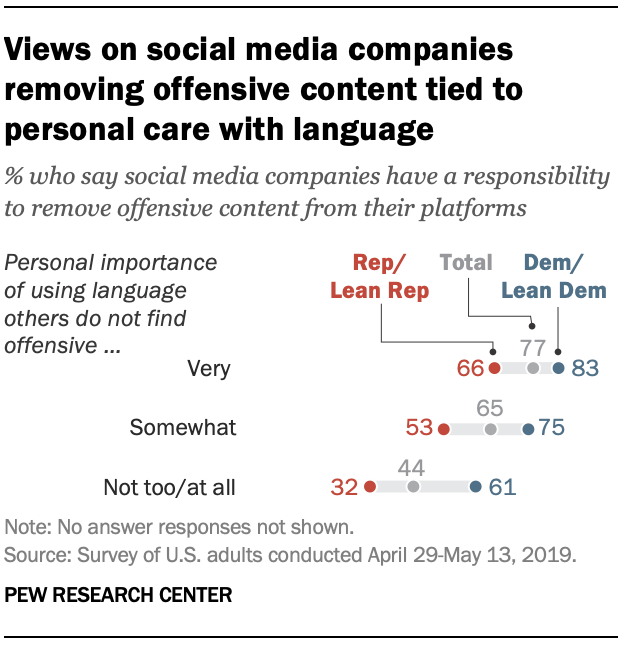 Views on social media companies removing offensive content tied to personal care with language