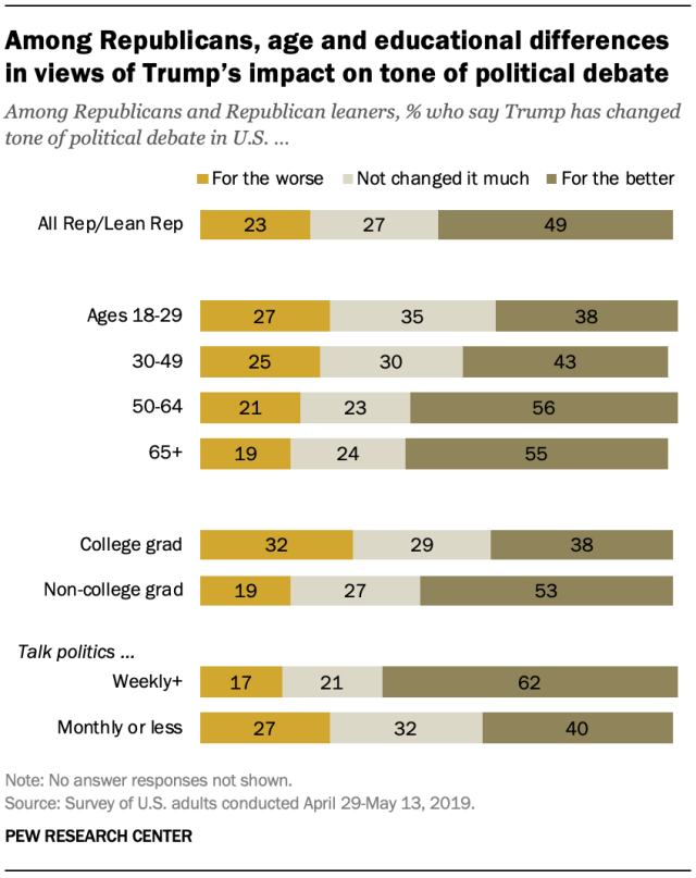 Among Republicans, age and educational differences in views of Trump’s impact on tone of political debate