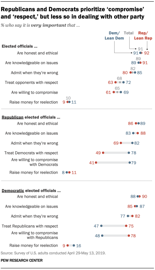 Republicans and Democrats prioritize ‘compromise’ and ‘respect,’ but less so in dealing with other party