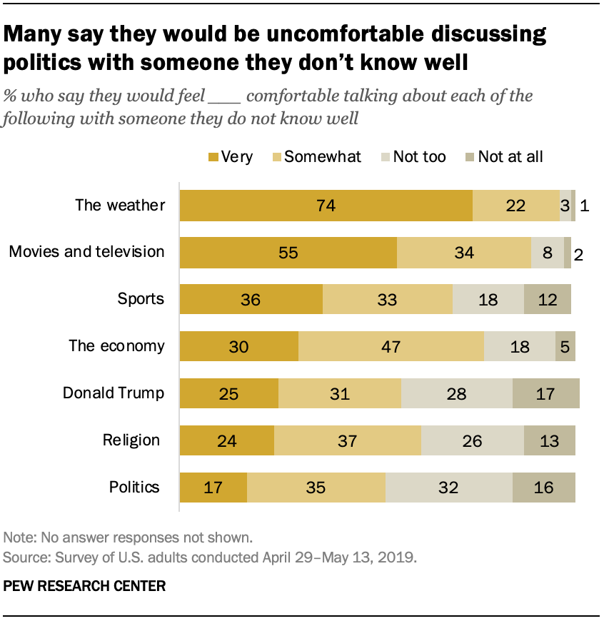 Many say they would be uncomfortable discussing politics with someone they don’t know well 