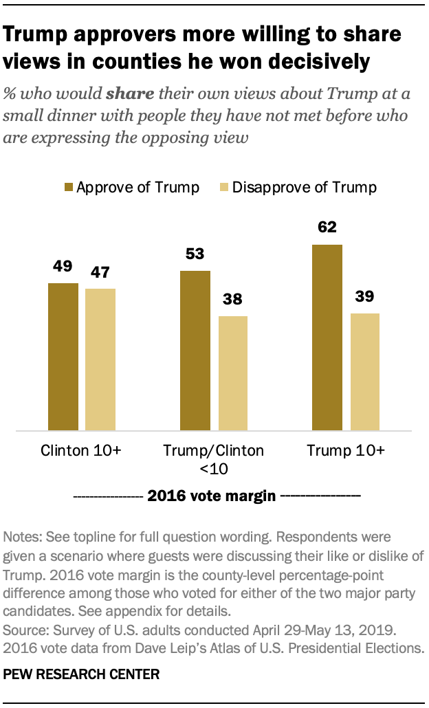 Trump approvers more willing to share views in counties he won decisively
