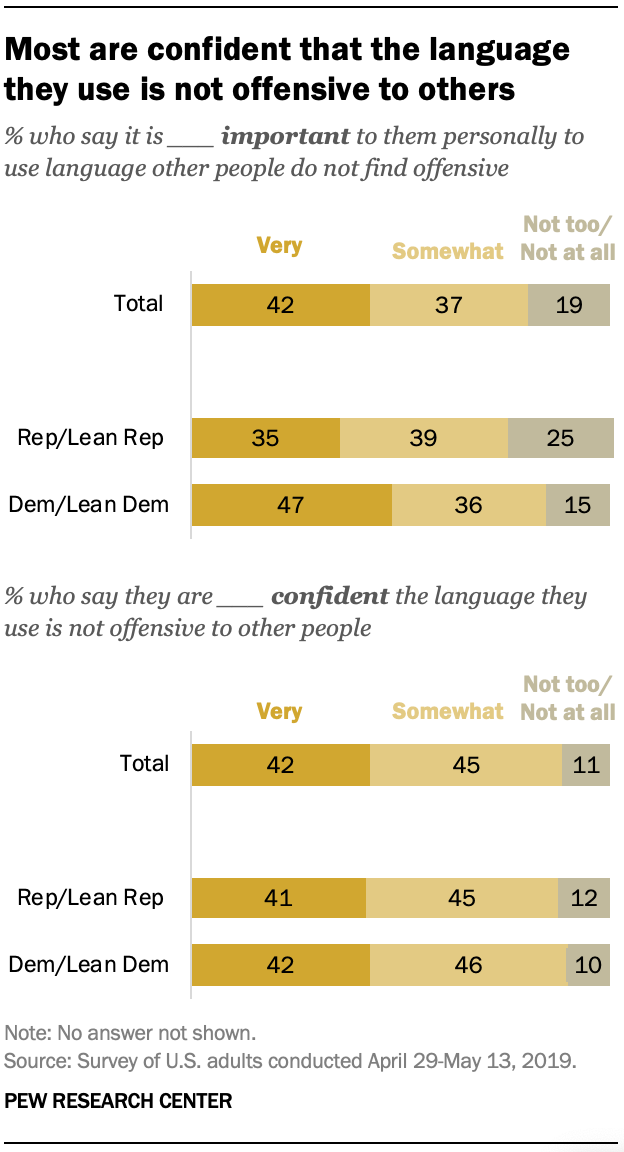Most are confident that the language they use is not offensive to others