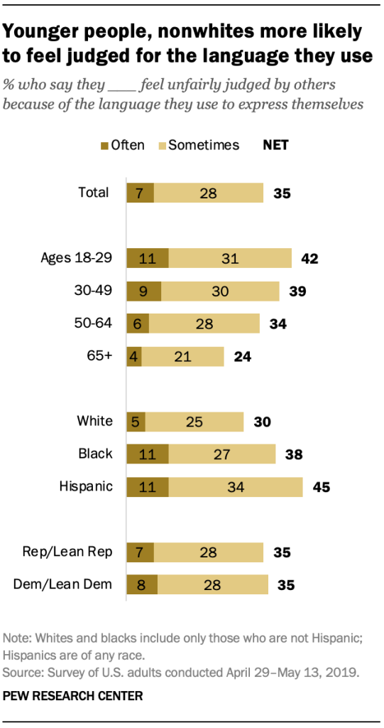 Younger people, nonwhites more likely to feel judged for the language they use