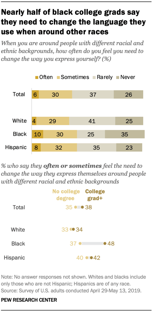 Nearly half of black college grads say they need to change the language they use when around other races
