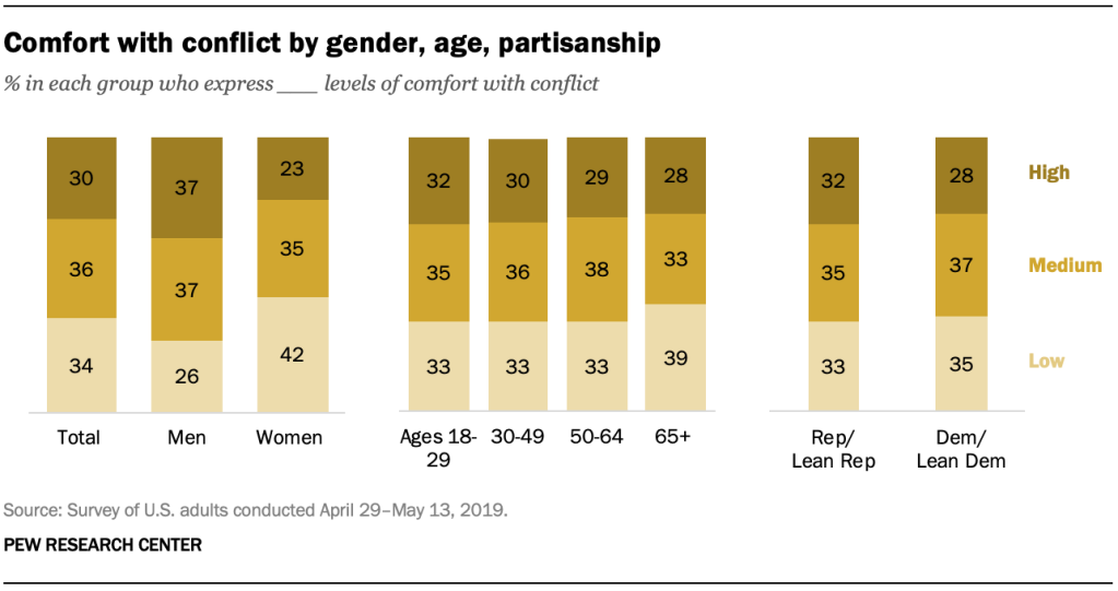 Comfort with conflict by gender, age, partisanship