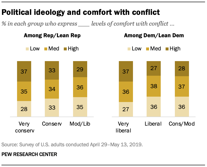 Political ideology and comfort with conflict