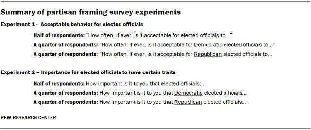 Summary of partisan framing survey experiments