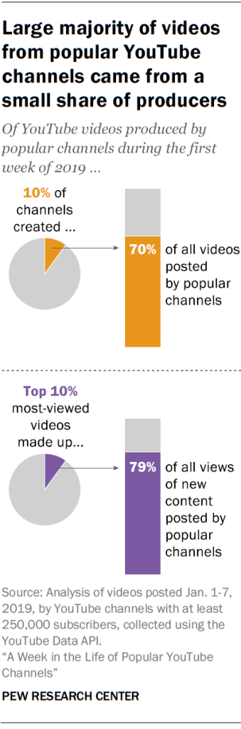 Chart showing that a large majority of videos from popular YouTube channels came from a small share of producers.