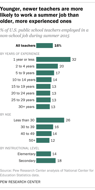 Younger, newer teachers are more likely to work a summer job than older, more experienced ones