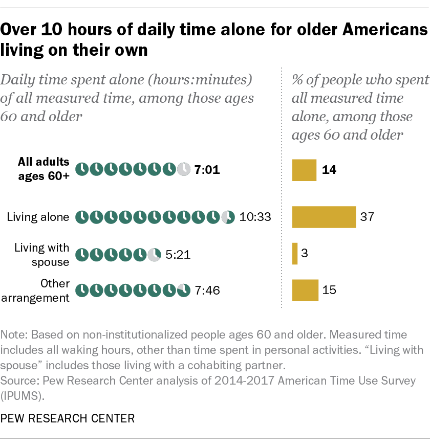 Over 10 hours of daily time alone for older Americans living on their own
