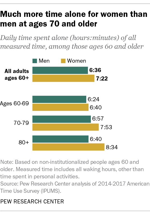 Much more time alone for women than men at ages 70 and older