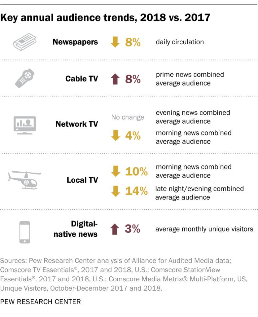 Key annual audience trends, 2018 vs. 2017