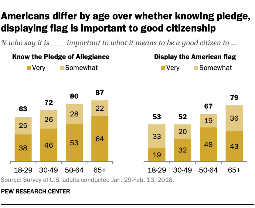 Americans differ by age over whether knowing pledge, displaying flag is important to good citizenship