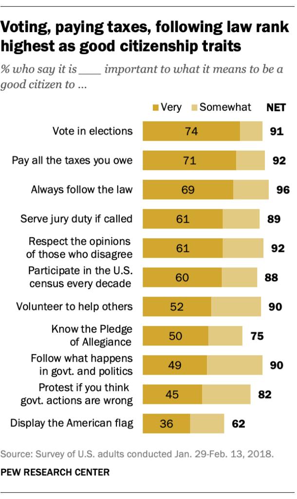 Voting, paying taxes, following law rank highest as good citizenship traits