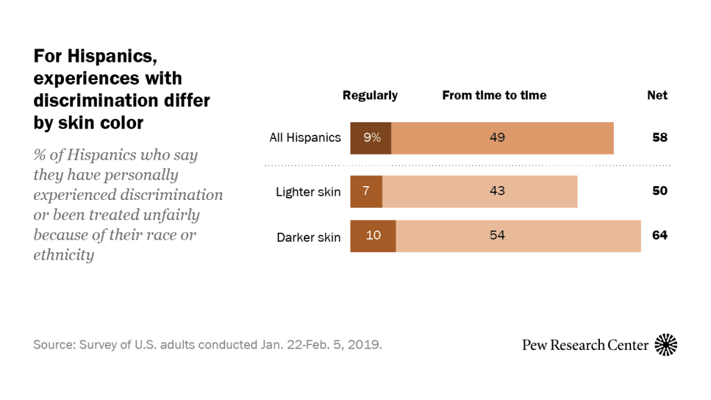 For Hispanics, experiences with discrimination differ by skin color