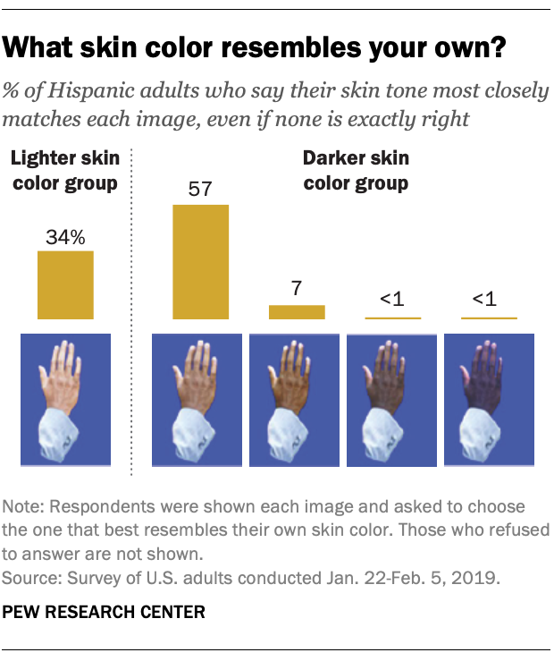What skin color resembles your own?
