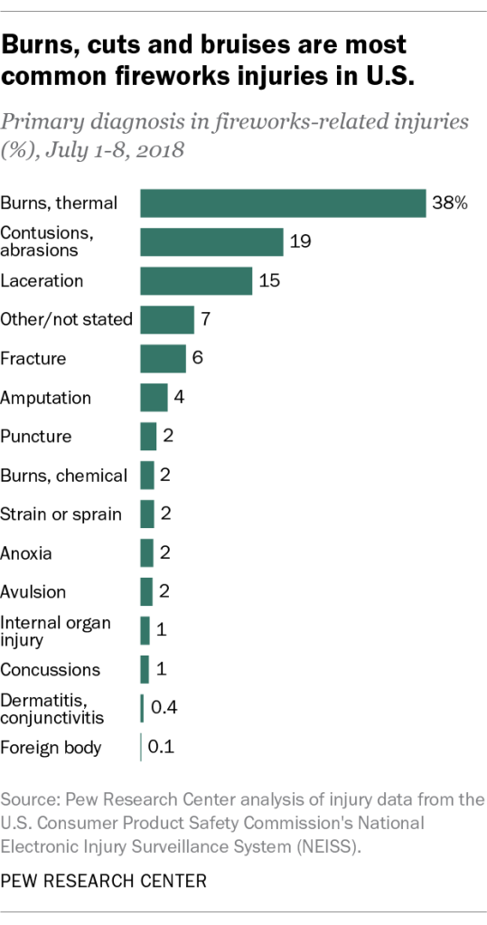 Burns, cuts and bruises are most common fireworks injuries in U.S.