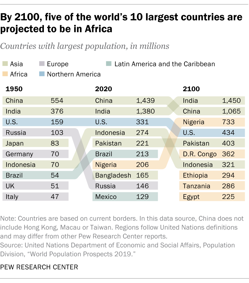 By 2100, five of the world’s 10 largest countries are projected to be in Africa
