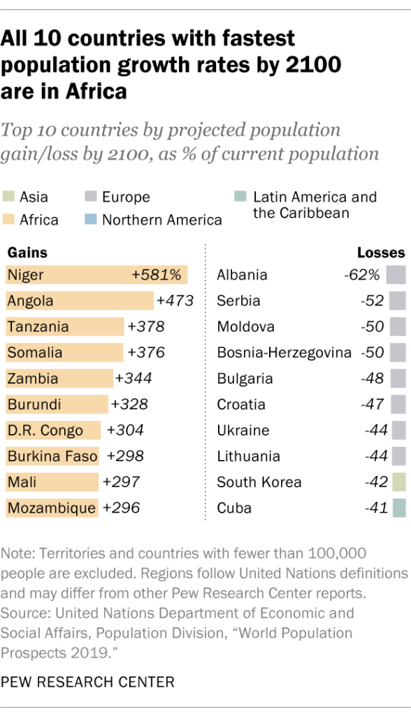 All 10 countries with fastest population growth rates by 2100 are in Africa