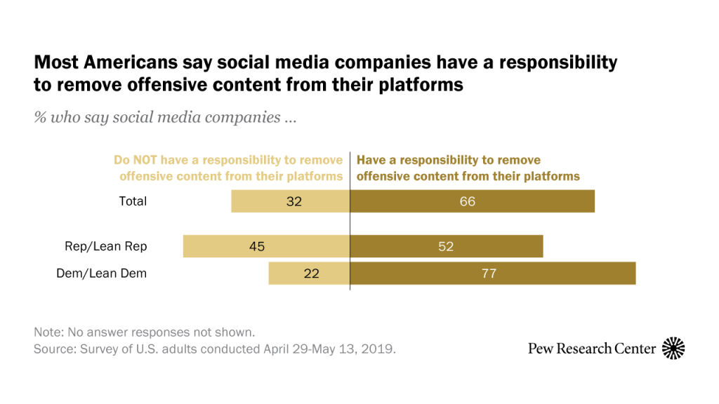 Most Americans say social media companies have a responsibility to remove offensive content from their platforms