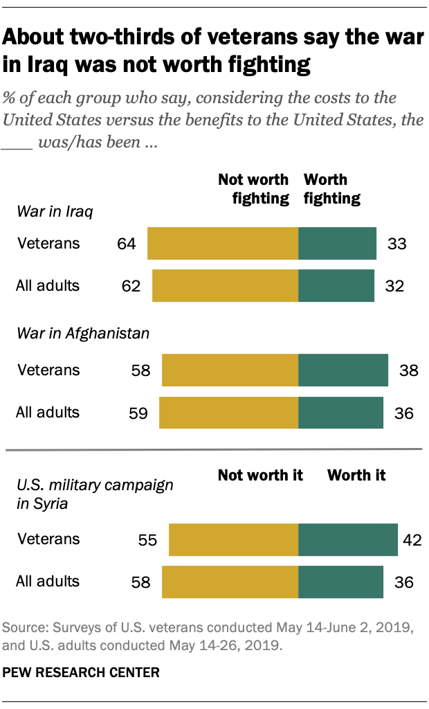 About two-thirds of veterans say the way in Iraq was not worth fighting