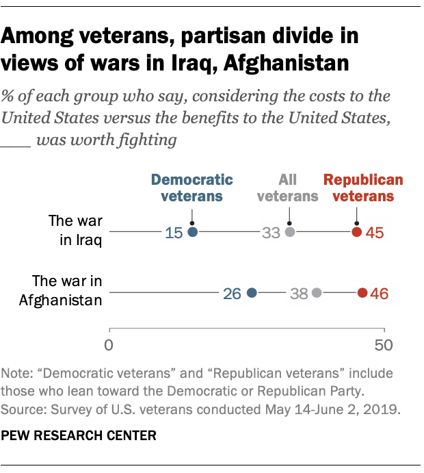 Among veterans, partisan divide in views of wars in Iraq, Afghanistan