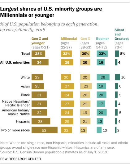 Largest shares of U.S. minority groups are Millennials or younger