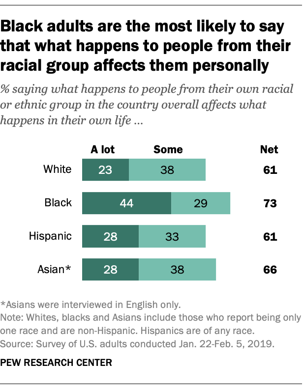 Black adults are the most likely to say that what happens to people from their racial group affects them personally