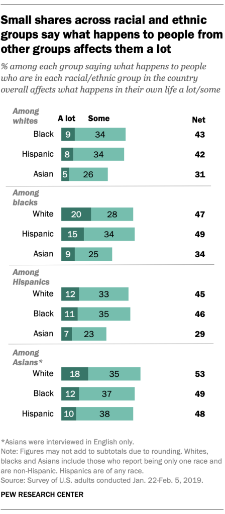 Small shares across racial and ethnic groups say what happens to people from other groups affects them a lot