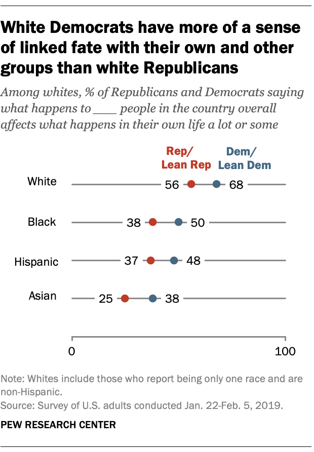 White Democrats have more of a sense of linked fate with their own and other groups than white Republicans