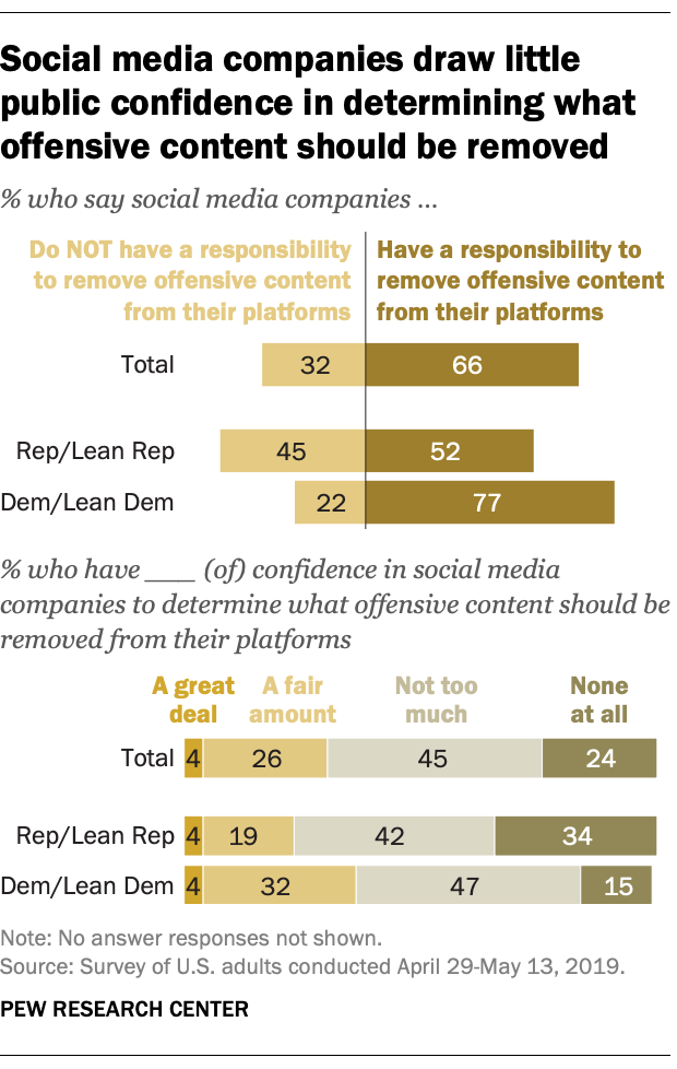 Social media companies draw little public confidence in determining what offensive content should be removed