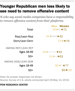 Younger Republican men less likely to see need to remove offensive content