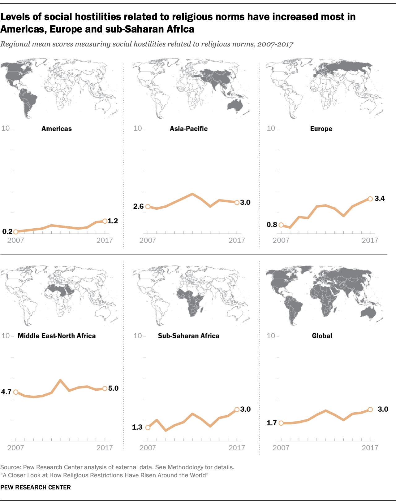 Levels of social hostilities related to religious norms have increased most in Americans, Europe and sub-Saharan Africa