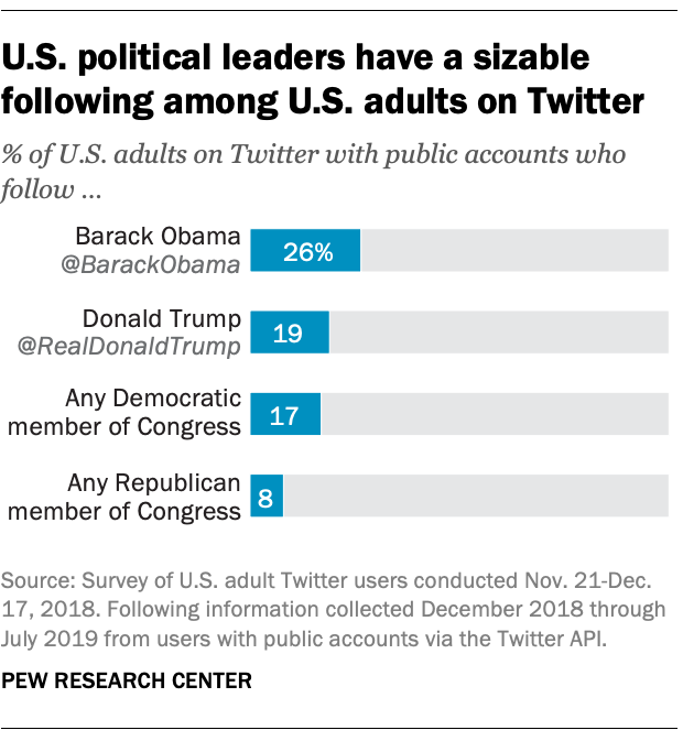 U.S. political leaders have a sizable following among U.S. adults on Twitter