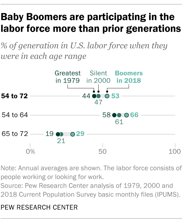 Baby Boomers are participating in the labor force more than prior generations