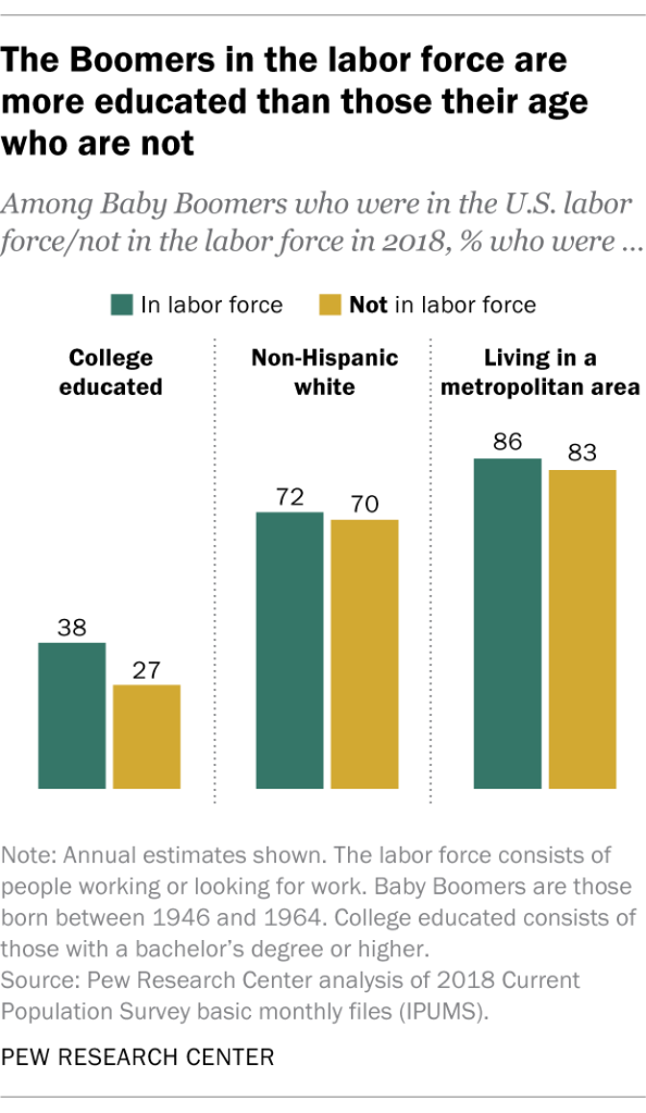 The Boomers in the labor force are more educated than those their age who are not