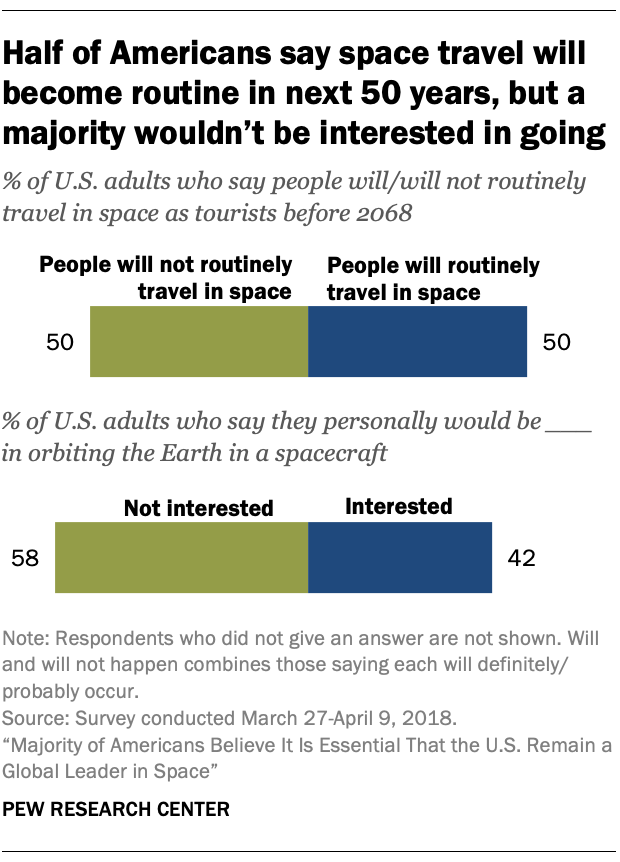 Half of Americans say space travel will become routine in next 50 years, but a majority wouldn't be interested in going
