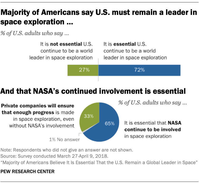 Majority of Americans say U.S. must remain a leader in space exploration ... And that NASA's continued involvement is essential