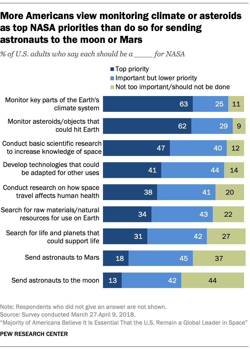 More Americans view monitoring climate or asteroids as top NASA priorities than do so for sending astronauts to the moon or Mars
