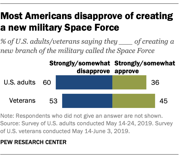 Most Americans disapprove of creating a new military Space Force