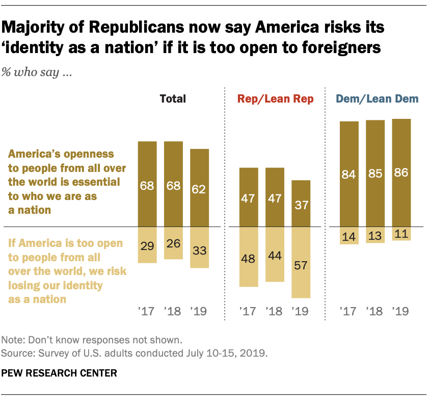 Majority of Republicans now say America risks its ‘identity as a nation’ if it is too open to foreigners