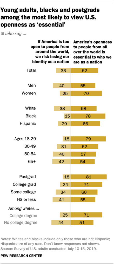 Young adults, blacks and postgrads among the most likely to view U.S. openness as ‘essential’