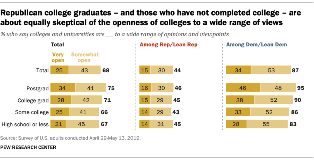 Republican college graduates – and those who have not completed college – are about equally skeptical of the openness of colleges to a wide range of views