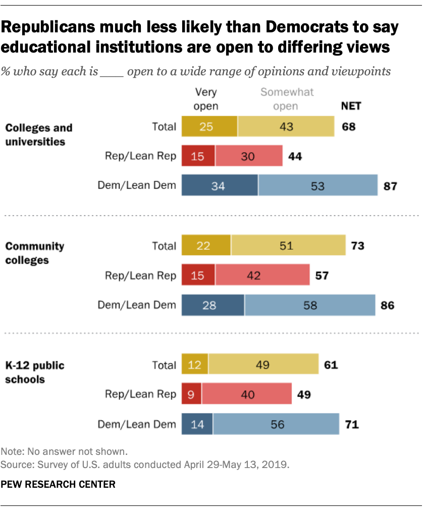 Republicans much less likely than Democrats to say educational institutions are open to differing views