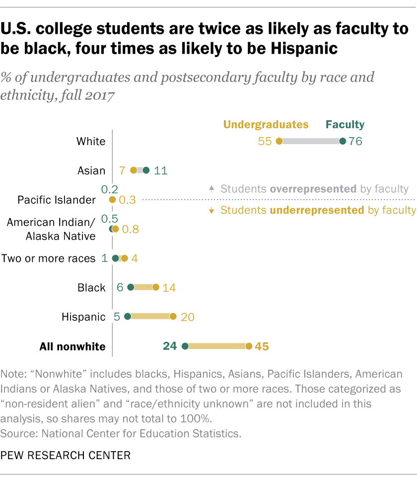U.S. college students are twice as likely as faculty to be black, four times as likely to be Hispanic