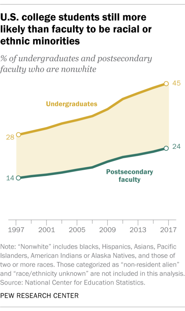 U.S. college students still more likely than faculty to be racial or ethnic minorities