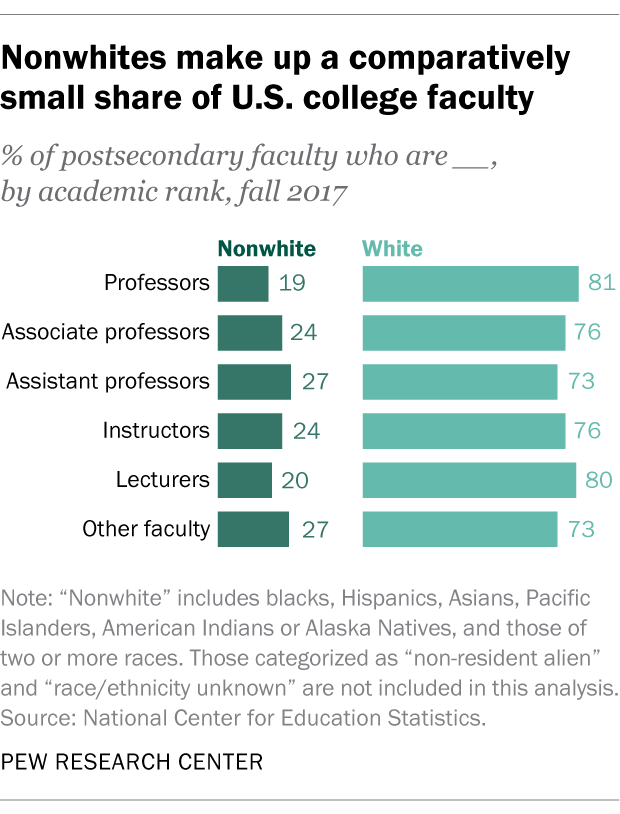 Nonwhites make up a comparatively small share of U.S. college faculty